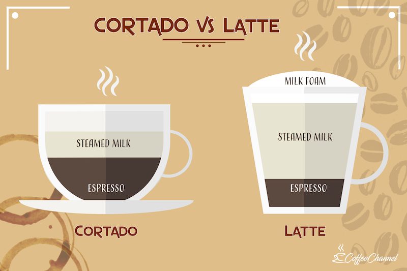 So sánh cà phê Cortado vs Latte
