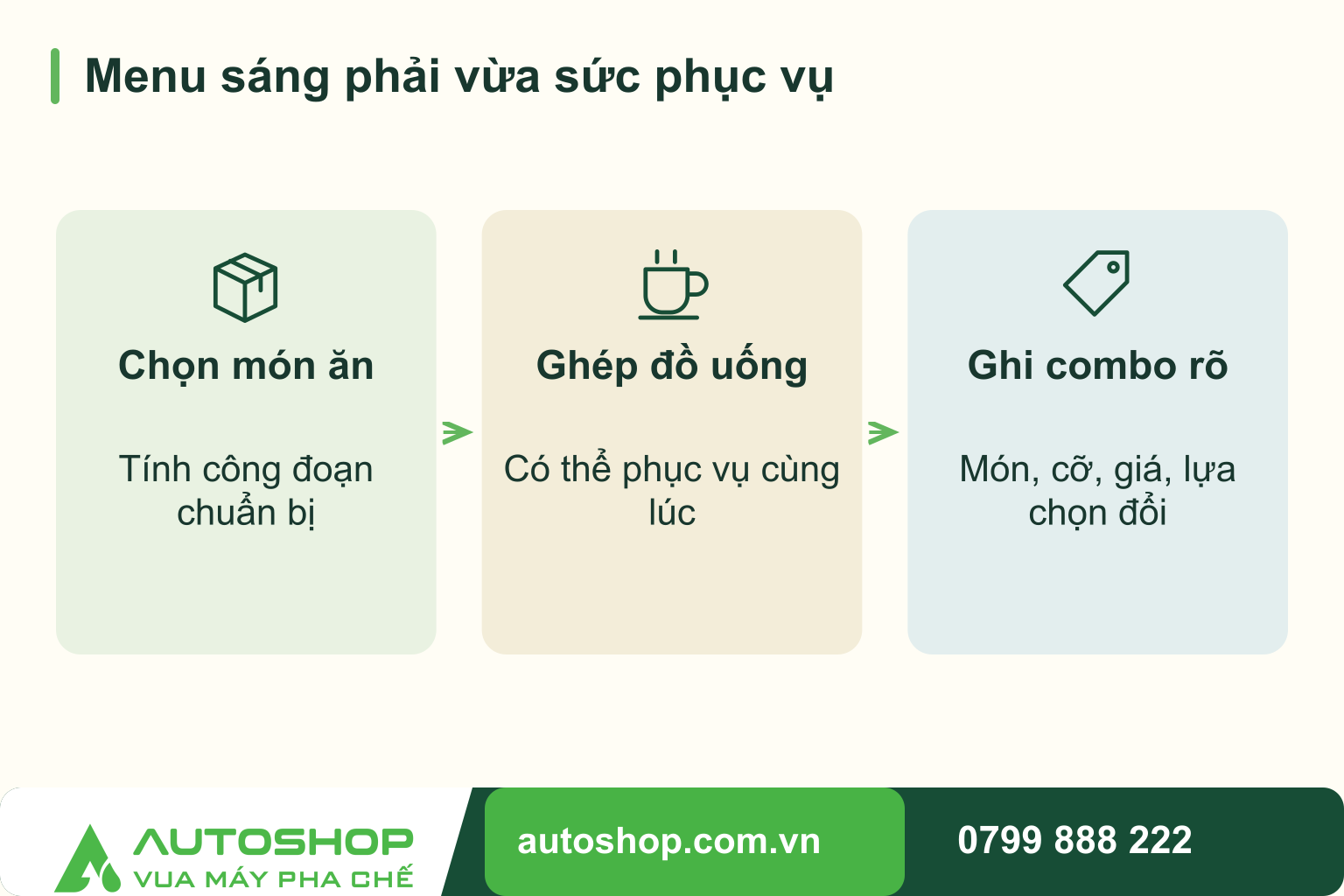 Sơ đồ menu sáng phải vừa sức phục vụ: Chọn món ăn — Tính công đoạn chuẩn bị; Ghép đồ uống — Có thể phục vụ cùng lúc; Ghi combo rõ — Món, cỡ, giá, lựa chọn đổi.