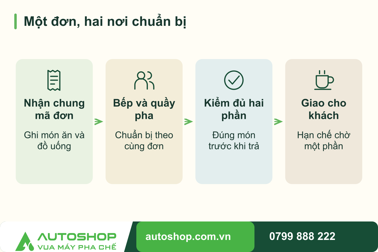 Sơ đồ một đơn, hai nơi chuẩn bị: Nhận chung mã đơn — Ghi món ăn và đồ uống; Bếp và quầy pha — Chuẩn bị theo cùng đơn; Kiểm đủ hai phần — Đúng món trước khi trả; Giao cho khách — Hạn chế chờ một phần.