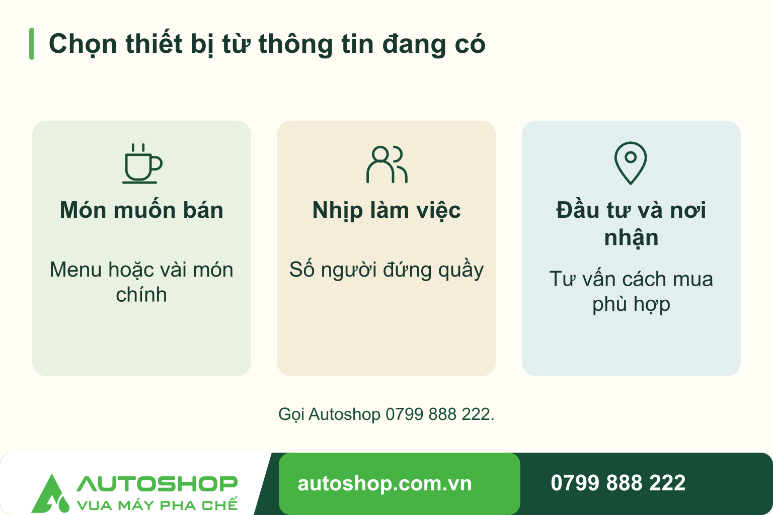 Sơ đồ chọn thiết bị từ thông tin đang có: Món muốn bán — Menu hoặc vài món chính; Nhịp làm việc — Số người đứng quầy; Đầu tư và nơi nhận — Tư vấn cách mua phù hợp.