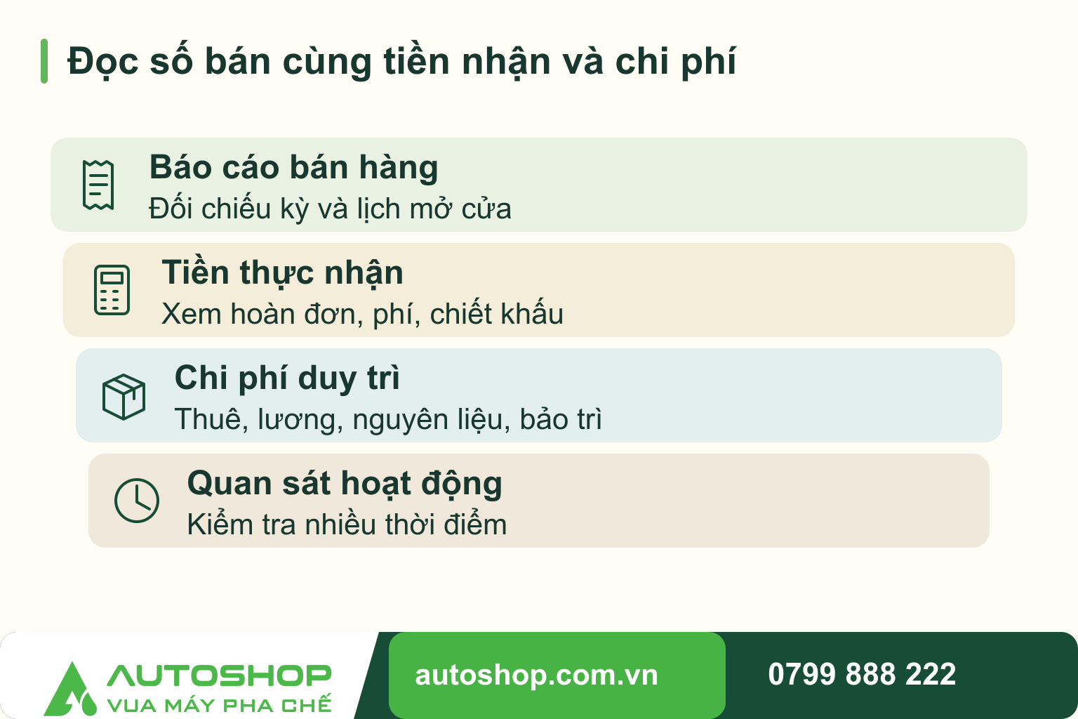 Sơ đồ đọc số bán cùng tiền nhận và chi phí: Báo cáo bán hàng — Đối chiếu kỳ và lịch mở cửa; Tiền thực nhận — Xem hoàn đơn, phí, chiết khấu; Chi phí duy trì — Thuê, lương, nguyên liệu, bảo trì; Quan sát hoạt động — Kiểm tra nhiều thời điểm.