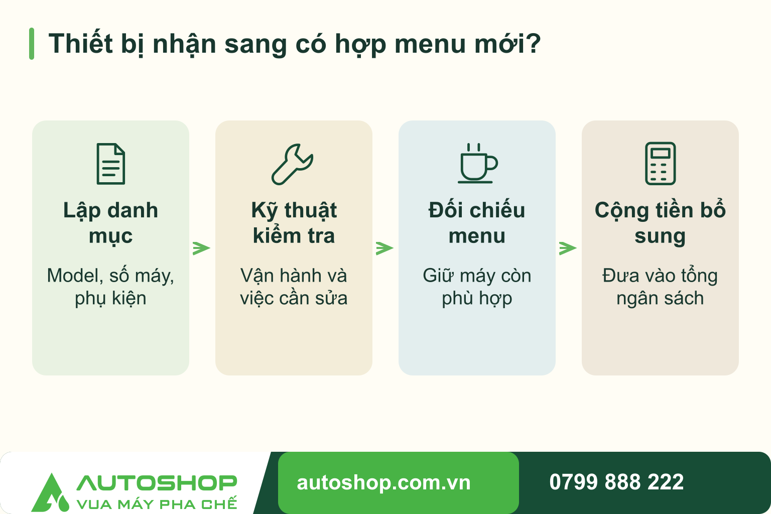 Sơ đồ thiết bị nhận sang có hợp menu mới?: Lập danh mục — Model, số máy, phụ kiện; Kỹ thuật kiểm tra — Vận hành và việc cần sửa; Đối chiếu menu — Giữ máy còn phù hợp; Cộng tiền bổ sung — Đưa vào tổng ngân sách.