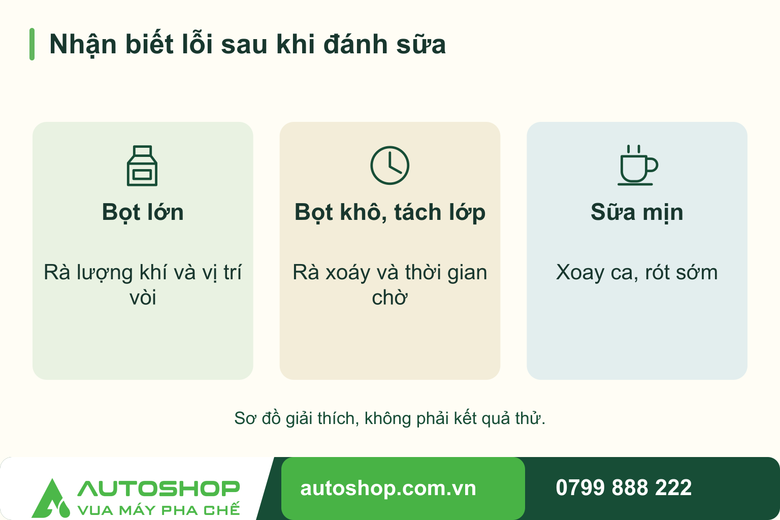 Sơ đồ nhận biết lỗi sau khi đánh sữa: Bọt lớn — Rà lượng khí và vị trí vòi; Bọt khô, tách lớp — Rà xoáy và thời gian chờ; Sữa mịn — Xoay ca, rót sớm.