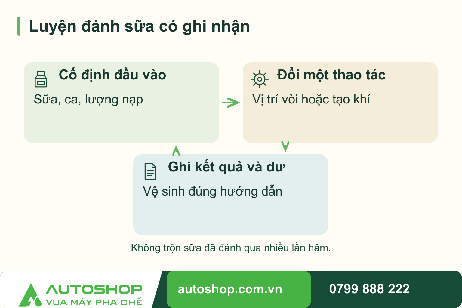 Sơ đồ luyện đánh sữa có ghi nhận: Cố định đầu vào — Sữa, ca, lượng nạp; Đổi một thao tác — Vị trí vòi hoặc tạo khí; Ghi kết quả và dư — Vệ sinh đúng hướng dẫn.
