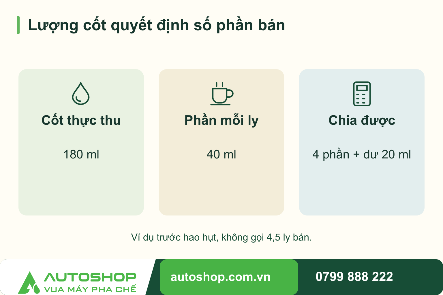 Sơ đồ lượng cốt quyết định số phần bán: Cốt thực thu — 180 ml; Phần mỗi ly — 40 ml; Chia được — 4 phần + dư 20 ml.