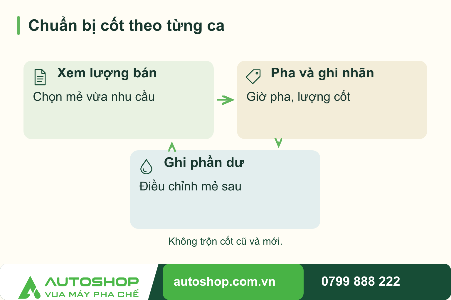 Sơ đồ chuẩn bị cốt theo từng ca: Xem lượng bán — Chọn mẻ vừa nhu cầu; Pha và ghi nhãn — Giờ pha, lượng cốt; Ghi phần dư — Điều chỉnh mẻ sau.