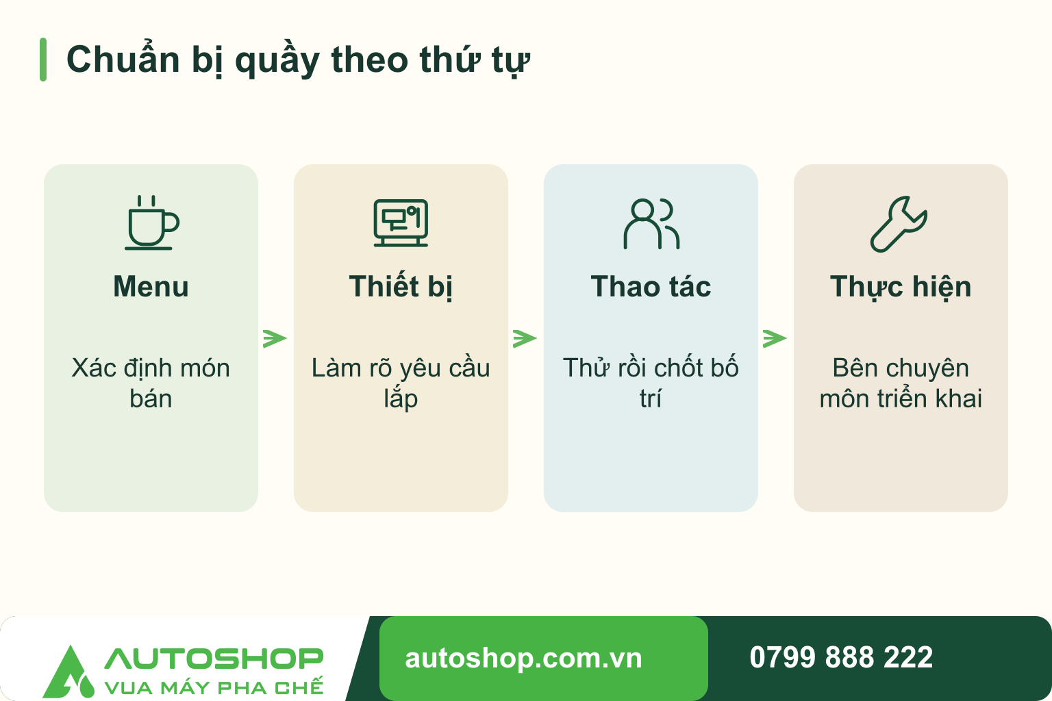 Sơ đồ chuẩn bị quầy theo thứ tự: Menu — Xác định món bán; Thiết bị — Làm rõ yêu cầu lắp; Thao tác — Thử rồi chốt bố trí; Thực hiện — Bên chuyên môn triển khai.