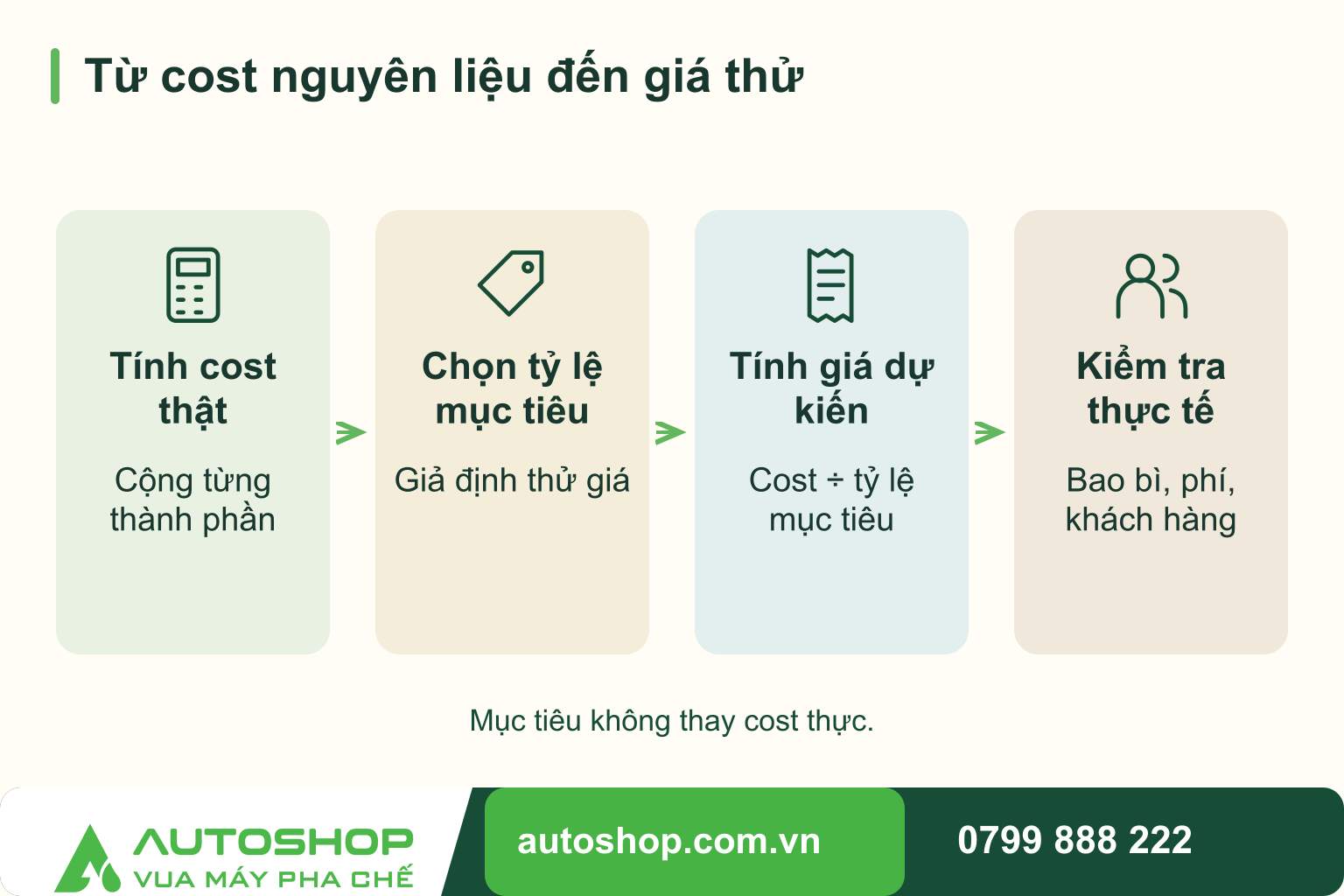 Sơ đồ từ cost nguyên liệu đến giá thử: Tính cost thật — Cộng từng thành phần; Chọn tỷ lệ mục tiêu — Giả định thử giá; Tính giá dự kiến — Cost ÷ tỷ lệ mục tiêu; Kiểm tra thực tế — Bao bì, phí, khách hàng. Mục tiêu không thay cost thực.