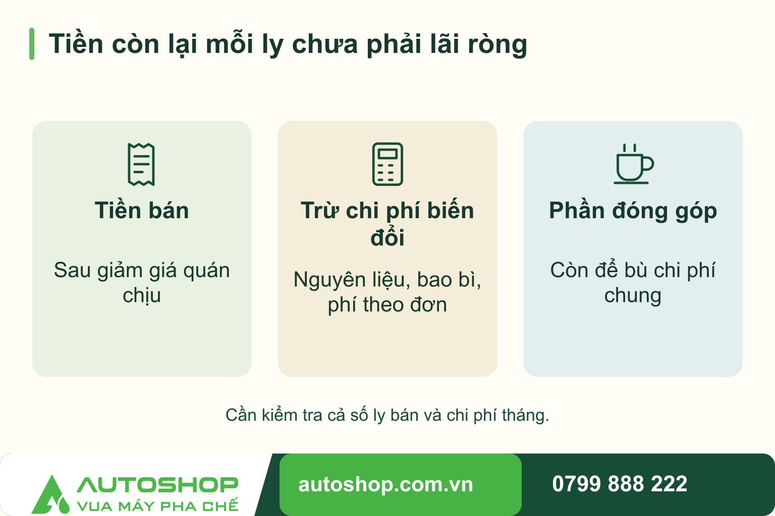Sơ đồ tiền còn lại mỗi ly chưa phải lãi ròng: Tiền bán — Sau giảm giá quán chịu; Trừ chi phí biến đổi — Nguyên liệu, bao bì, phí theo đơn; Phần đóng góp — Còn để bù chi phí chung. Cần kiểm tra cả số ly bán và chi phí tháng.