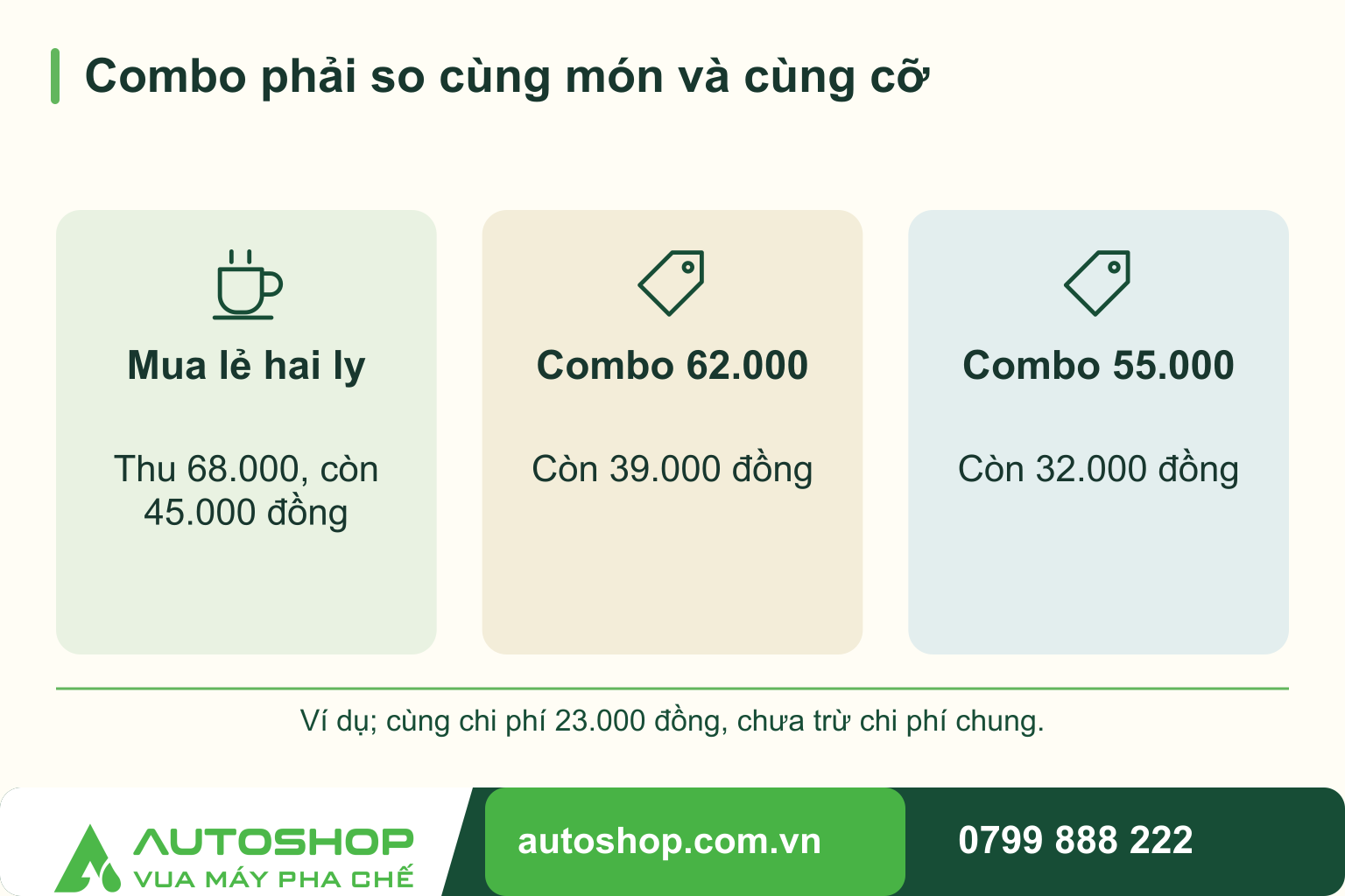 Sơ đồ combo phải so cùng món và cùng cỡ: Mua lẻ hai ly — Thu 68.000, còn 45.000 đồng; Combo 62.000 — Còn 39.000 đồng; Combo 55.000 — Còn 32.000 đồng. Ví dụ; cùng chi phí 23.000 đồng, chưa trừ chi phí chung.