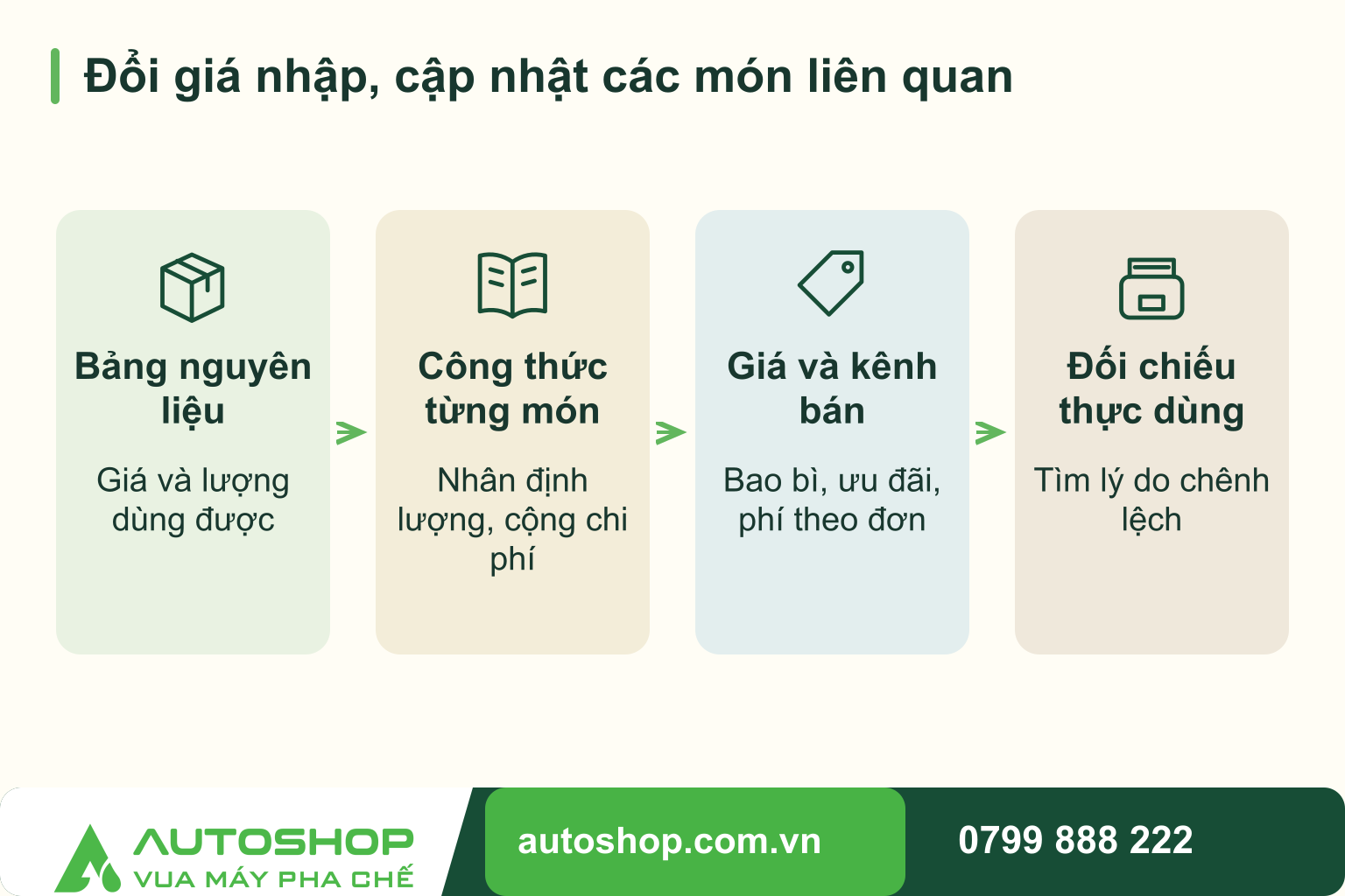 Sơ đồ đổi giá nhập, cập nhật các món liên quan: Bảng nguyên liệu — Giá và lượng dùng được; Công thức từng món — Nhân định lượng, cộng chi phí; Giá và kênh bán — Bao bì, ưu đãi, phí theo đơn; Đối chiếu thực dùng — Tìm lý do chênh lệch.