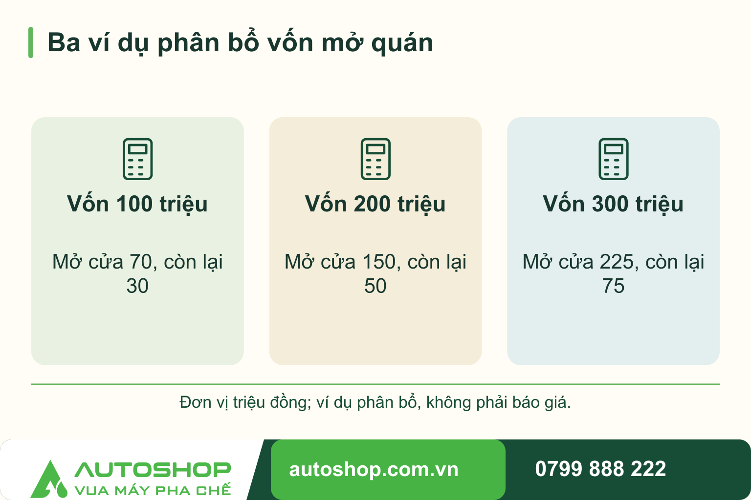 Sơ đồ ba ví dụ phân bổ vốn mở quán: Vốn 100 triệu — Mở cửa 70, còn lại 30; Vốn 200 triệu — Mở cửa 150, còn lại 50; Vốn 300 triệu — Mở cửa 225, còn lại 75. Đơn vị triệu đồng; ví dụ phân bổ, không phải báo giá.