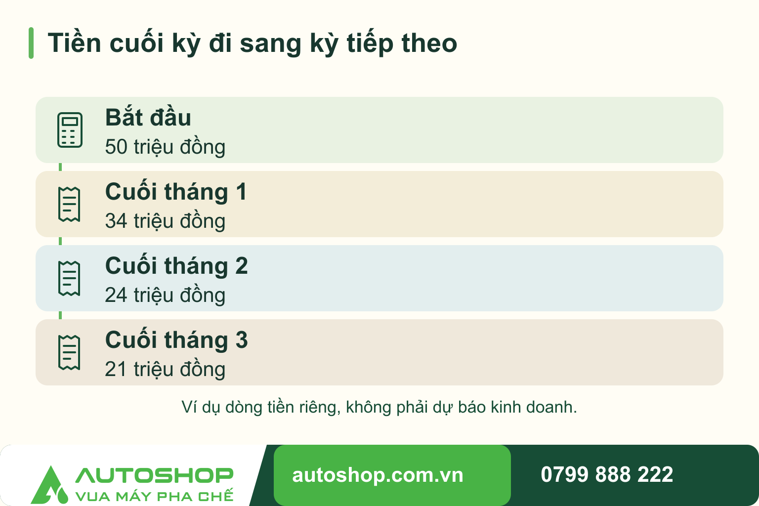 Sơ đồ tiền cuối kỳ đi sang kỳ tiếp theo: Bắt đầu — 50 triệu đồng; Cuối tháng 1 — 34 triệu đồng; Cuối tháng 2 — 24 triệu đồng; Cuối tháng 3 — 21 triệu đồng. Ví dụ dòng tiền riêng, không phải dự báo kinh doanh.