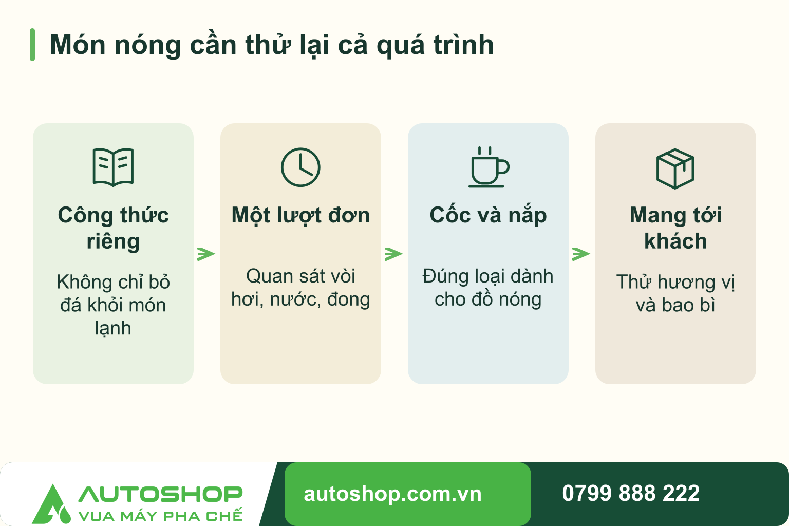 Sơ đồ món nóng cần thử lại cả quá trình: Công thức riêng — Không chỉ bỏ đá khỏi món lạnh; Một lượt đơn — Quan sát vòi hơi, nước, đong; Cốc và nắp — Đúng loại dành cho đồ nóng; Mang tới khách — Thử hương vị và bao bì.