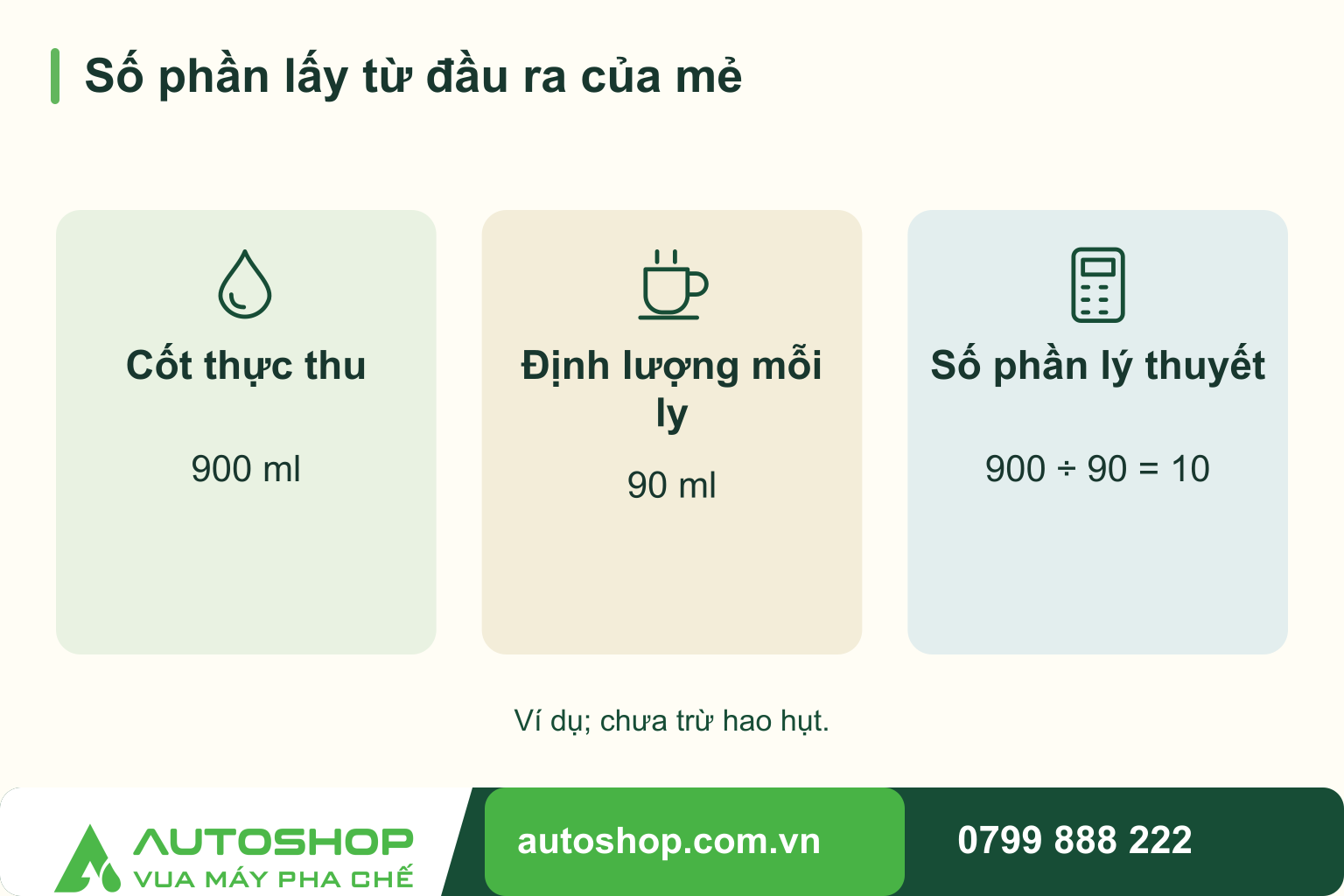 Sơ đồ số phần lấy từ đầu ra của mẻ: Cốt thực thu — 900 ml; Định lượng mỗi ly — 90 ml; Số phần lý thuyết — 900 ÷ 90 = 10.