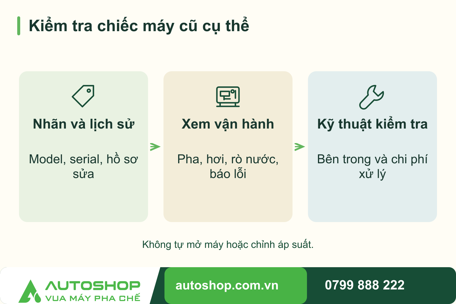 Sơ đồ kiểm tra chiếc máy cũ cụ thể: Nhãn và lịch sử — Model, serial, hồ sơ sửa; Xem vận hành — Pha, hơi, rò nước, báo lỗi; Kỹ thuật kiểm tra — Bên trong và chi phí xử lý.