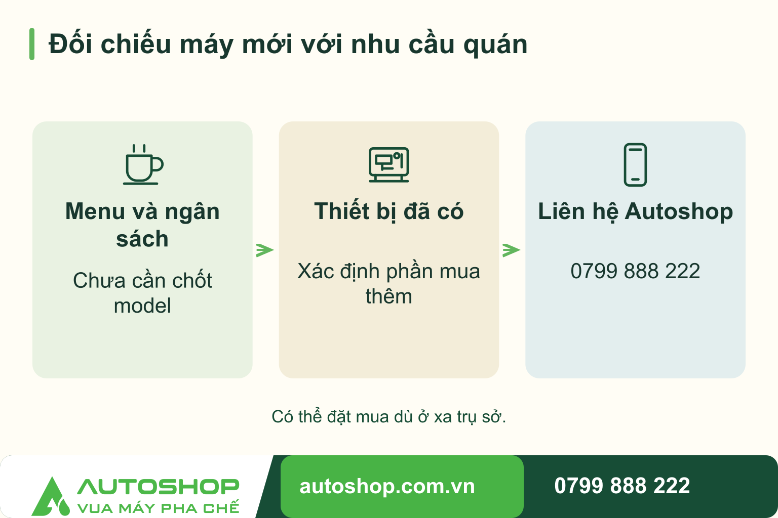 Sơ đồ đối chiếu máy mới với nhu cầu quán: Menu và ngân sách — Chưa cần chốt model; Thiết bị đã có — Xác định phần mua thêm; Liên hệ Autoshop — 0799 888 222.