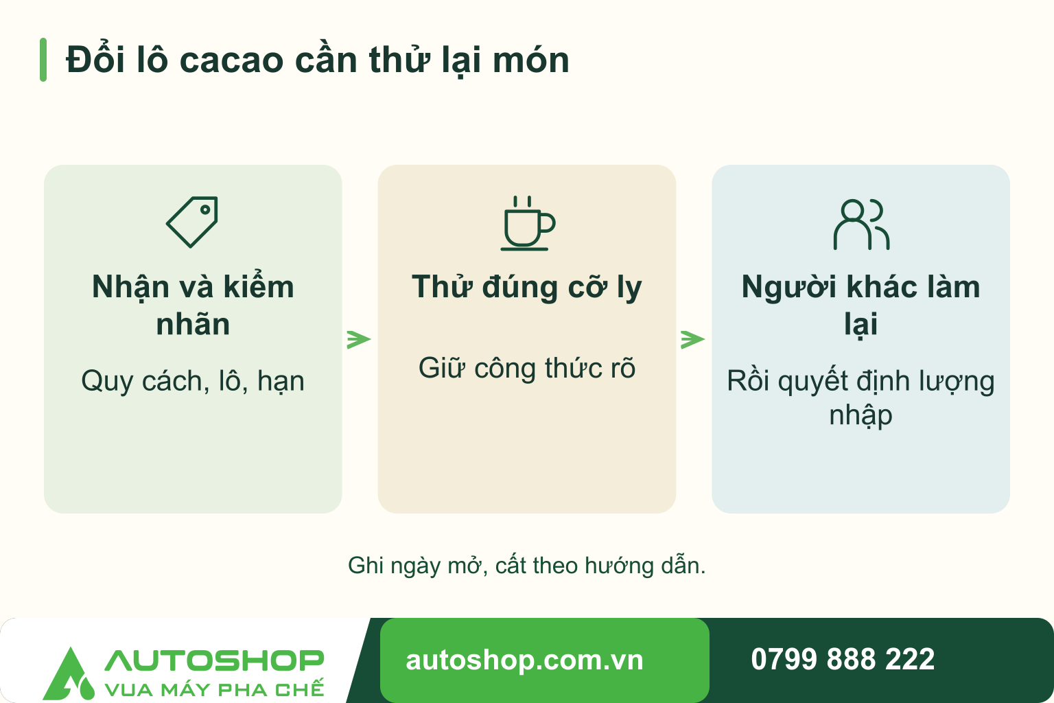 Sơ đồ đổi lô cacao cần thử lại món: Nhận và kiểm nhãn — Quy cách, lô, hạn; Thử đúng cỡ ly — Giữ công thức rõ; Người khác làm lại — Rồi quyết định lượng nhập.