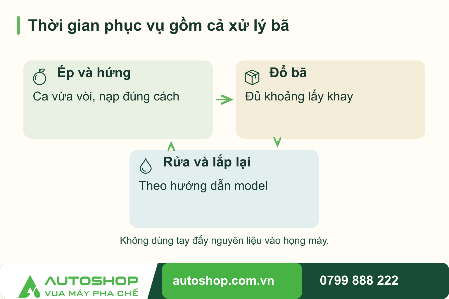 Sơ đồ thời gian phục vụ gồm cả xử lý bã, theo vòng lặp: ép và hứng, đổ bã, rửa và lắp lại.