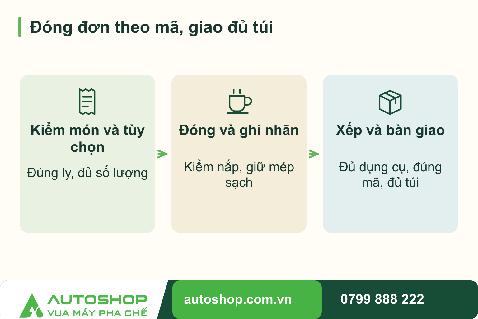 Sơ đồ đóng đơn theo mã, giao đủ túi, theo trình tự: kiểm món và tùy chọn, đóng và ghi nhãn, xếp và bàn giao.