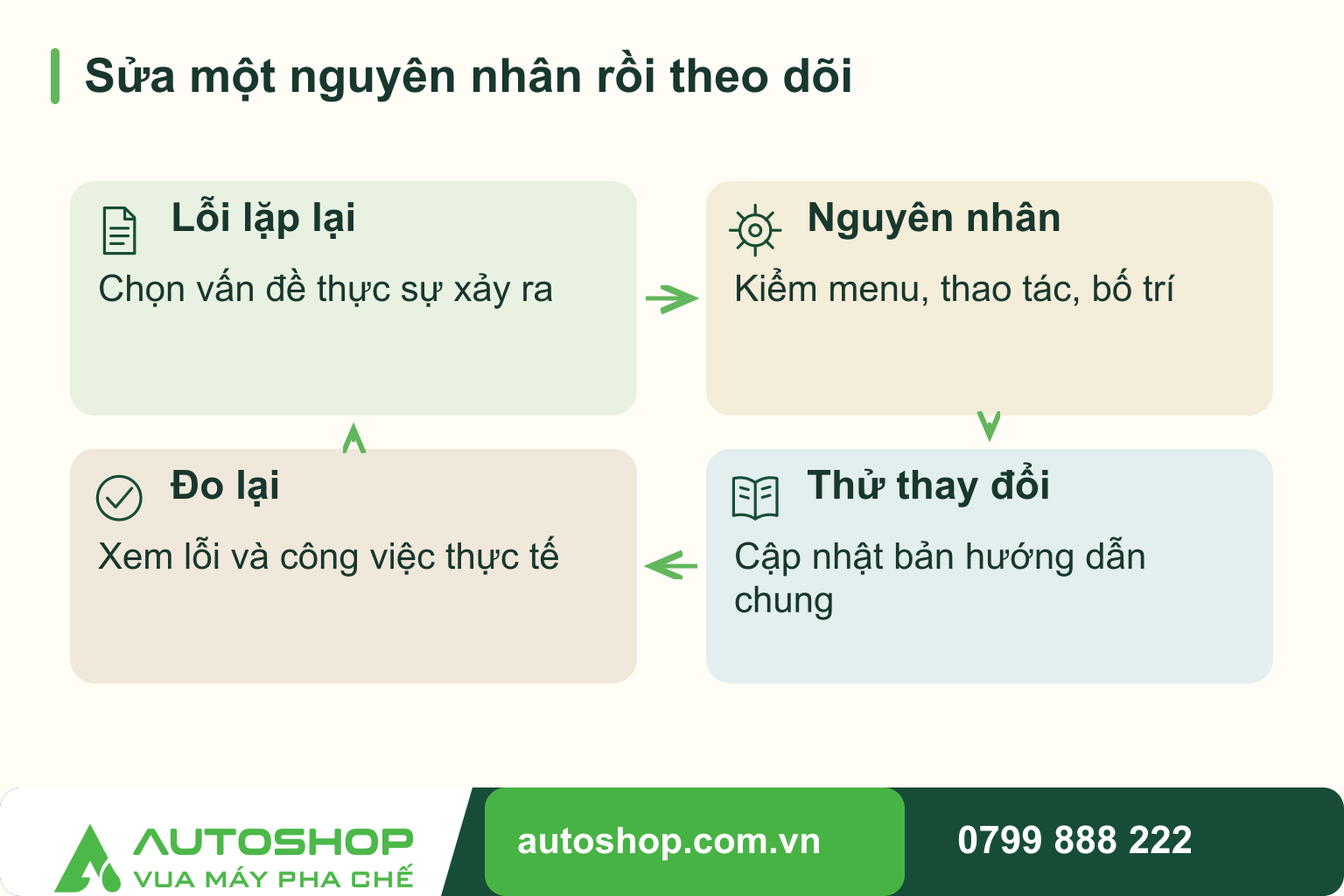 Sơ đồ sửa một nguyên nhân rồi theo dõi, theo vòng lặp: lỗi lặp lại, nguyên nhân, thử thay đổi, đo lại.