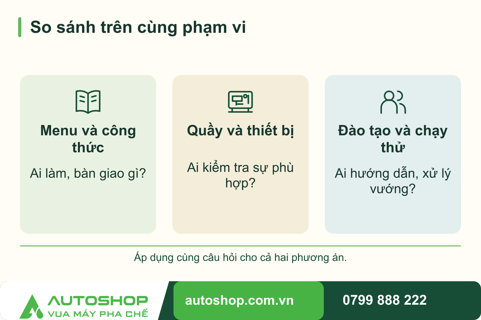 Sơ đồ so sánh trên cùng phạm vi: Menu và công thức — Ai làm, bàn giao gì?; Quầy và thiết bị — Ai kiểm tra sự phù hợp?; Đào tạo và chạy thử — Ai hướng dẫn, xử lý vướng?. Áp dụng cùng câu hỏi cho cả hai phương án.