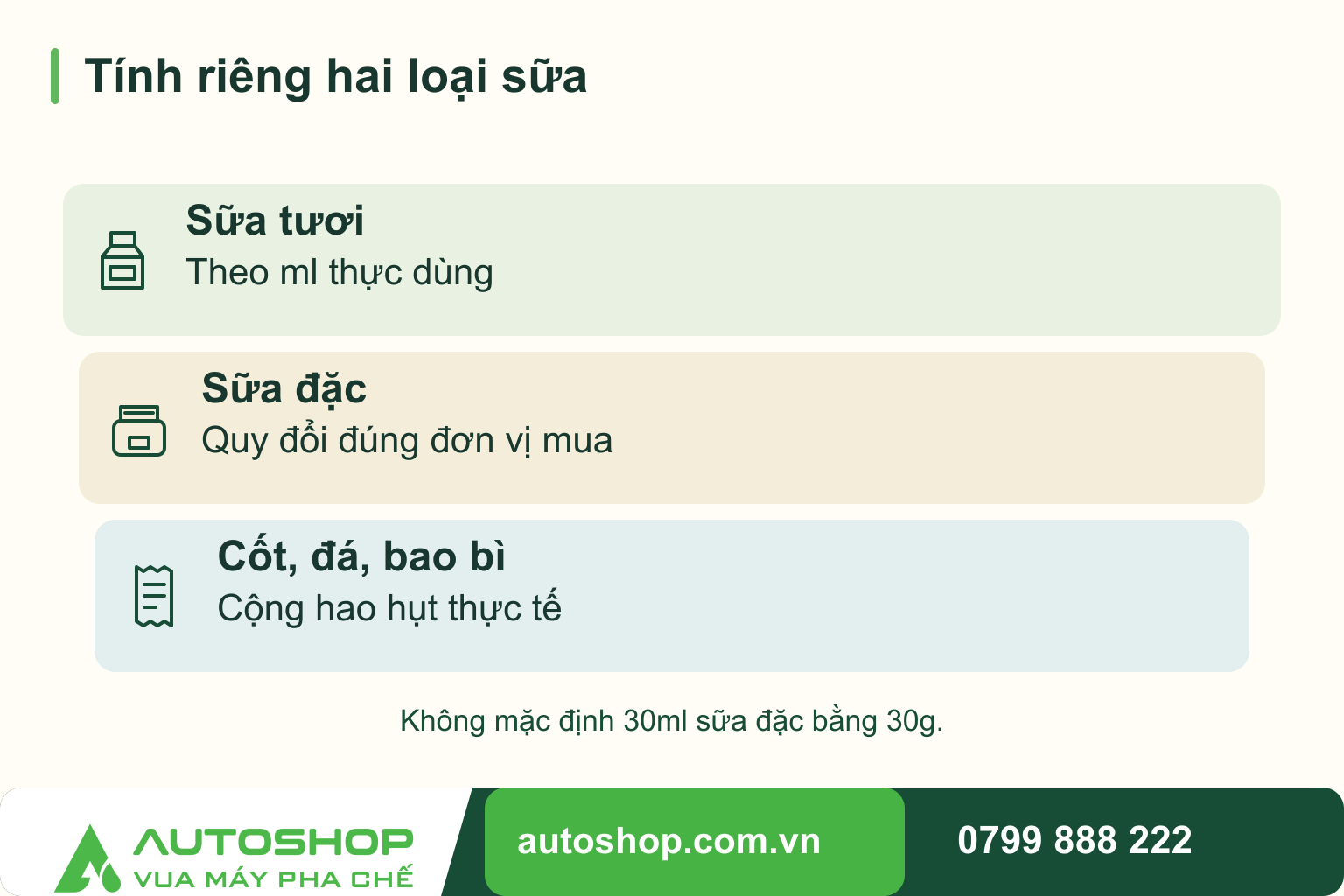 Sơ đồ tính riêng hai loại sữa: Sữa tươi — Theo ml thực dùng; Sữa đặc — Quy đổi đúng đơn vị mua; Cốt, đá, bao bì — Cộng hao hụt thực tế.