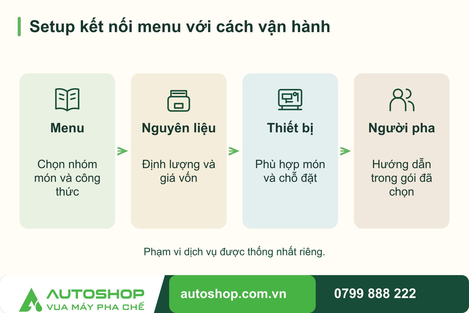 Sơ đồ setup kết nối menu với cách vận hành: Menu — Chọn nhóm món và công thức; Nguyên liệu — Định lượng và giá vốn; Thiết bị — Phù hợp món và chỗ đặt; Người pha — Hướng dẫn trong gói đã chọn. Phạm vi dịch vụ được thống nhất riêng.
