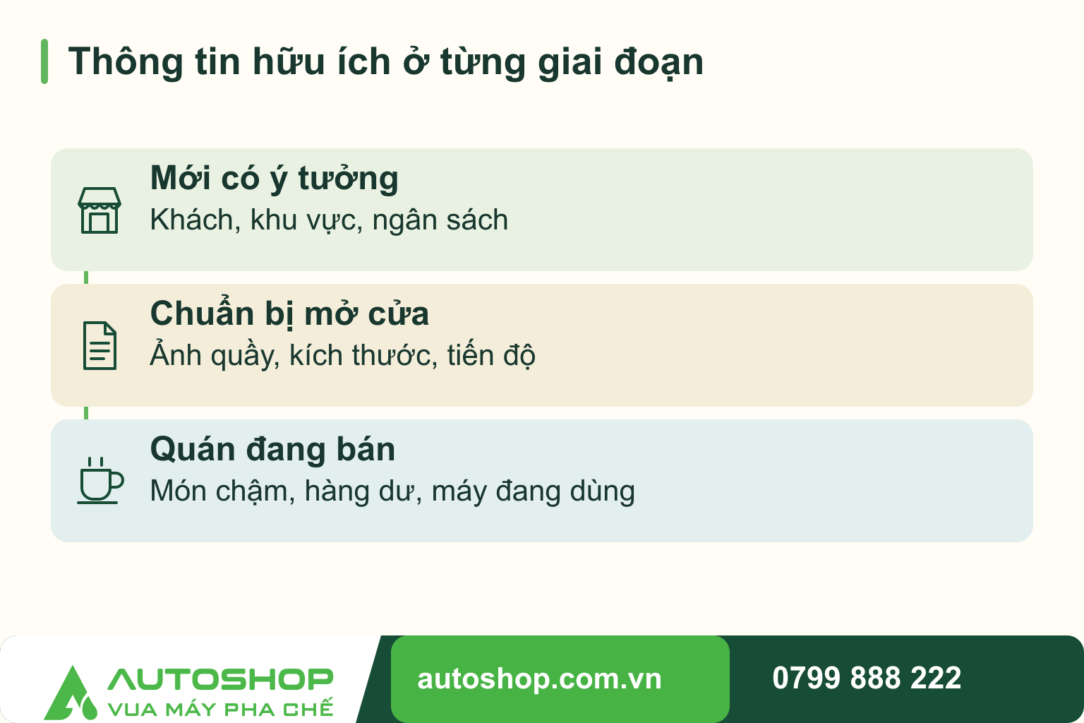 Sơ đồ thông tin hữu ích ở từng giai đoạn: Mới có ý tưởng — Khách, khu vực, ngân sách; Chuẩn bị mở cửa — Ảnh quầy, kích thước, tiến độ; Quán đang bán — Món chậm, hàng dư, máy đang dùng.