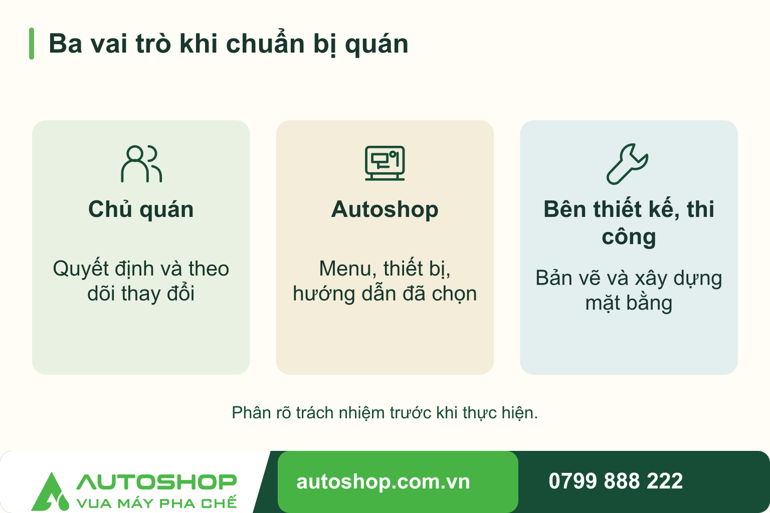 Sơ đồ ba vai trò khi chuẩn bị quán: Chủ quán — Quyết định và theo dõi thay đổi; Autoshop — Menu, thiết bị, hướng dẫn đã chọn; Bên thiết kế, thi công — Bản vẽ và xây dựng mặt bằng. Phân rõ trách nhiệm trước khi thực hiện.