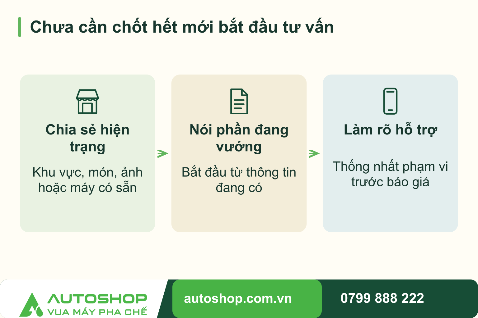 Sơ đồ chưa cần chốt hết mới bắt đầu tư vấn: Chia sẻ hiện trạng — Khu vực, món, ảnh hoặc máy có sẵn; Nói phần đang vướng — Bắt đầu từ thông tin đang có; Làm rõ hỗ trợ — Thống nhất phạm vi trước báo giá.