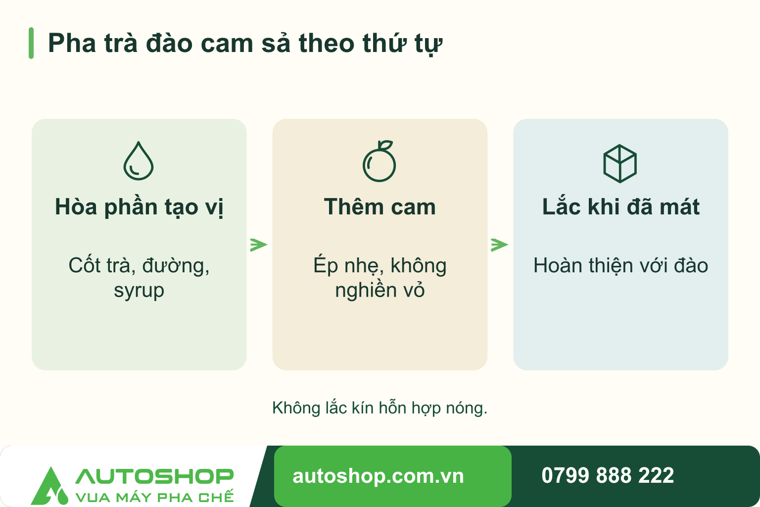 Sơ đồ pha trà đào cam sả theo thứ tự: Hòa phần tạo vị — Cốt trà, đường, syrup; Thêm cam — Ép nhẹ, không nghiền vỏ; Lắc khi đã mát — Hoàn thiện với đào.