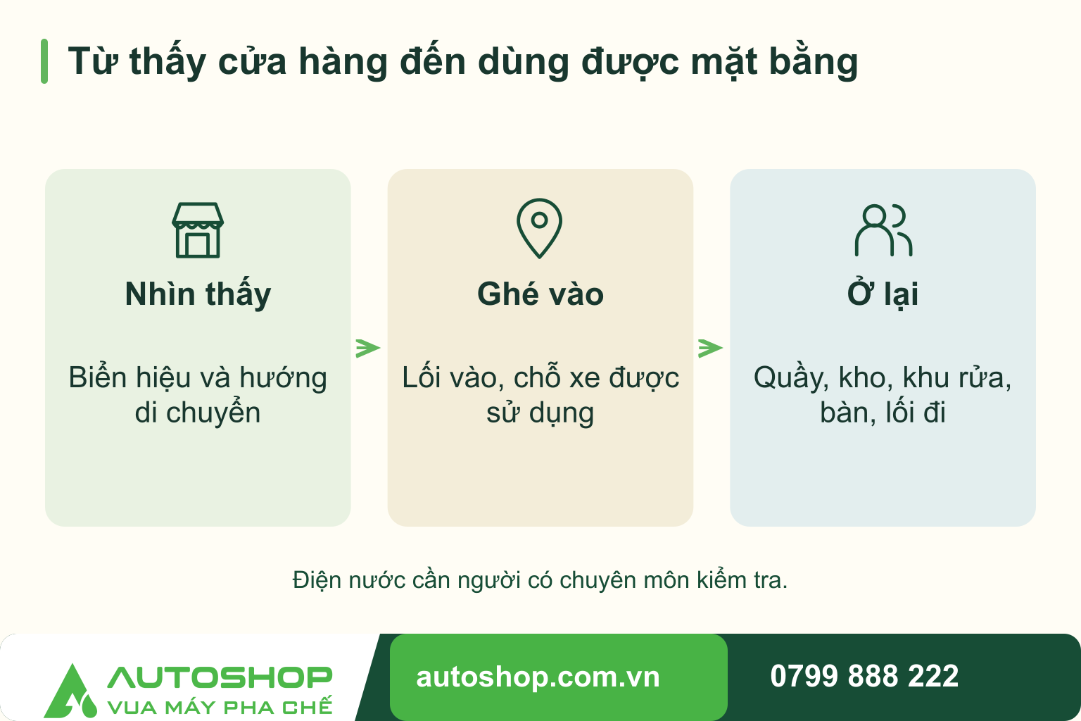 Sơ đồ từ thấy cửa hàng đến dùng được mặt bằng: Nhìn thấy — Biển hiệu và hướng di chuyển; Ghé vào — Lối vào, chỗ xe được sử dụng; Ở lại — Quầy, kho, khu rửa, bàn, lối đi. Điện nước cần người có chuyên môn kiểm tra.