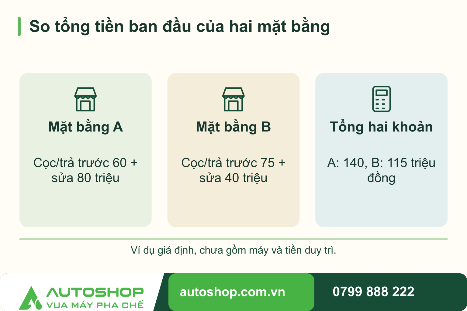 Sơ đồ so tổng tiền ban đầu của hai mặt bằng: Mặt bằng A — Cọc/trả trước 60 + sửa 80 triệu; Mặt bằng B — Cọc/trả trước 75 + sửa 40 triệu; Tổng hai khoản — A: 140, B: 115 triệu đồng. Ví dụ giả định, chưa gồm máy và tiền duy trì.