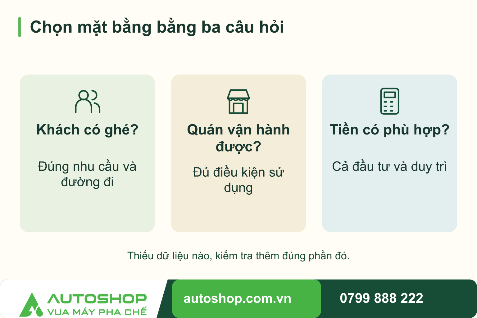Sơ đồ chọn mặt bằng bằng ba câu hỏi: Khách có ghé? — Đúng nhu cầu và đường đi; Quán vận hành được? — Đủ điều kiện sử dụng; Tiền có phù hợp? — Cả đầu tư và duy trì. Thiếu dữ liệu nào, kiểm tra thêm đúng phần đó.
