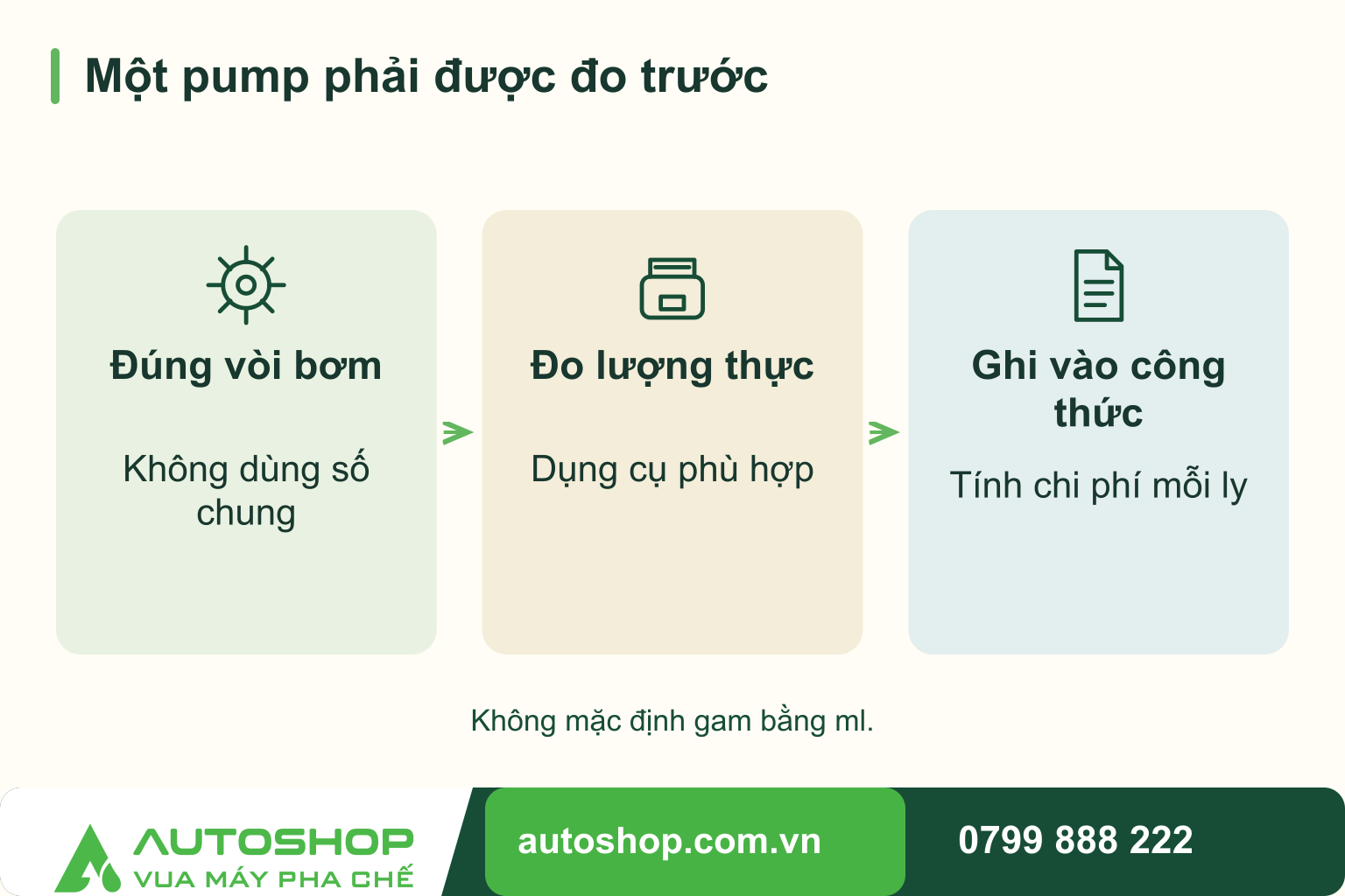 Sơ đồ một pump phải được đo trước: Đúng vòi bơm — Không dùng số chung; Đo lượng thực — Dụng cụ phù hợp; Ghi vào công thức — Tính chi phí mỗi ly.