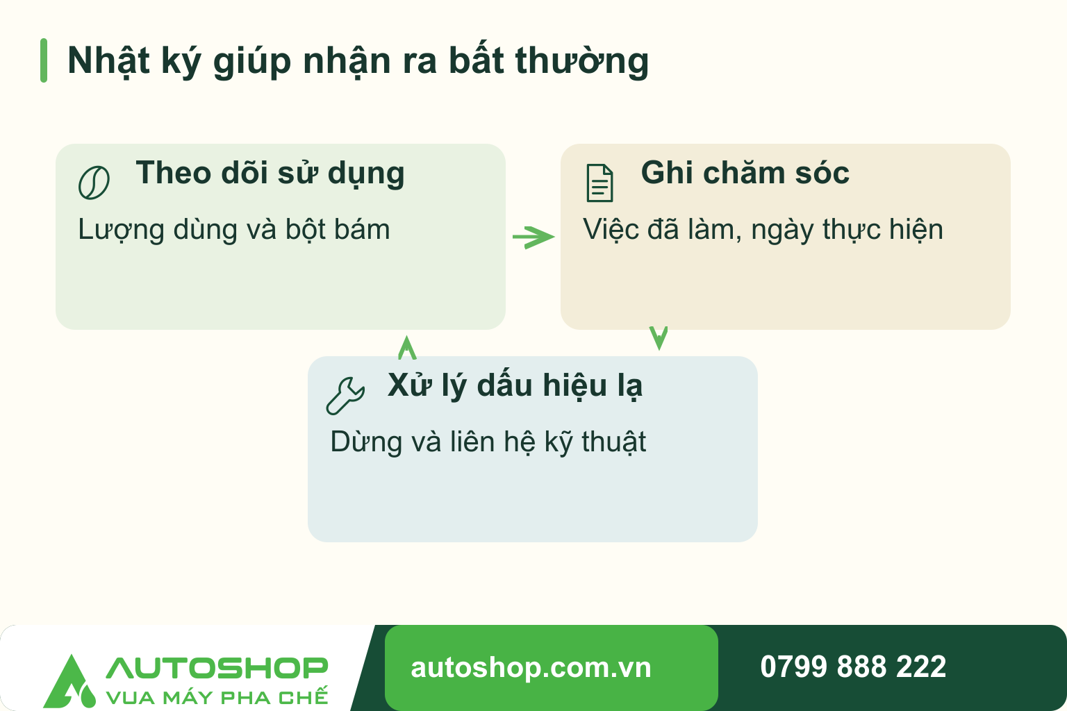 Sơ đồ nhật ký giúp nhận ra bất thường, theo vòng lặp: theo dõi sử dụng, ghi chăm sóc, xử lý dấu hiệu lạ.
