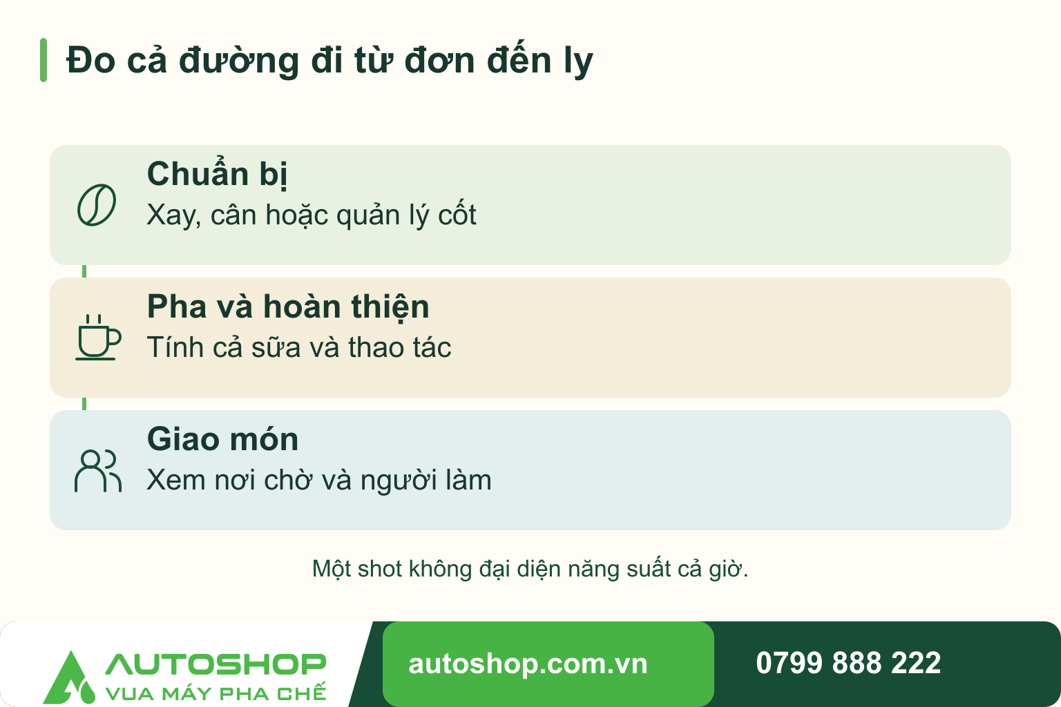 Sơ đồ đo cả đường đi từ đơn đến ly, theo các thời điểm: chuẩn bị, pha và hoàn thiện, giao món.