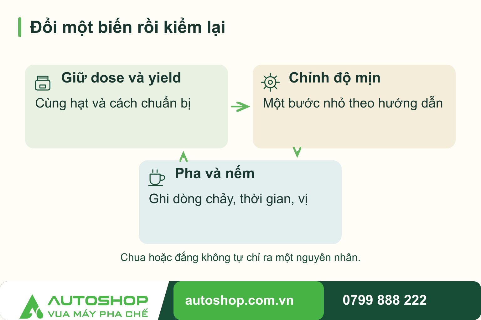 Sơ đồ đổi một biến rồi kiểm lại, theo vòng lặp: giữ dose và yield, chỉnh độ mịn, pha và nếm.