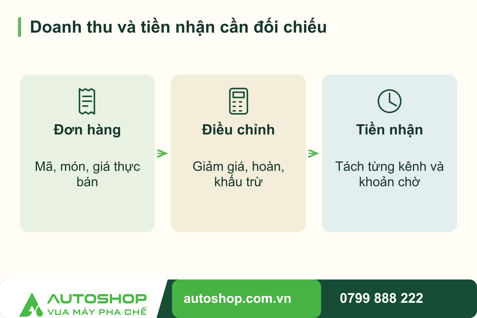 Theo dõi doanh thu, chi phí quán cafe: Biết tiền đi đâu và món nào đang bán