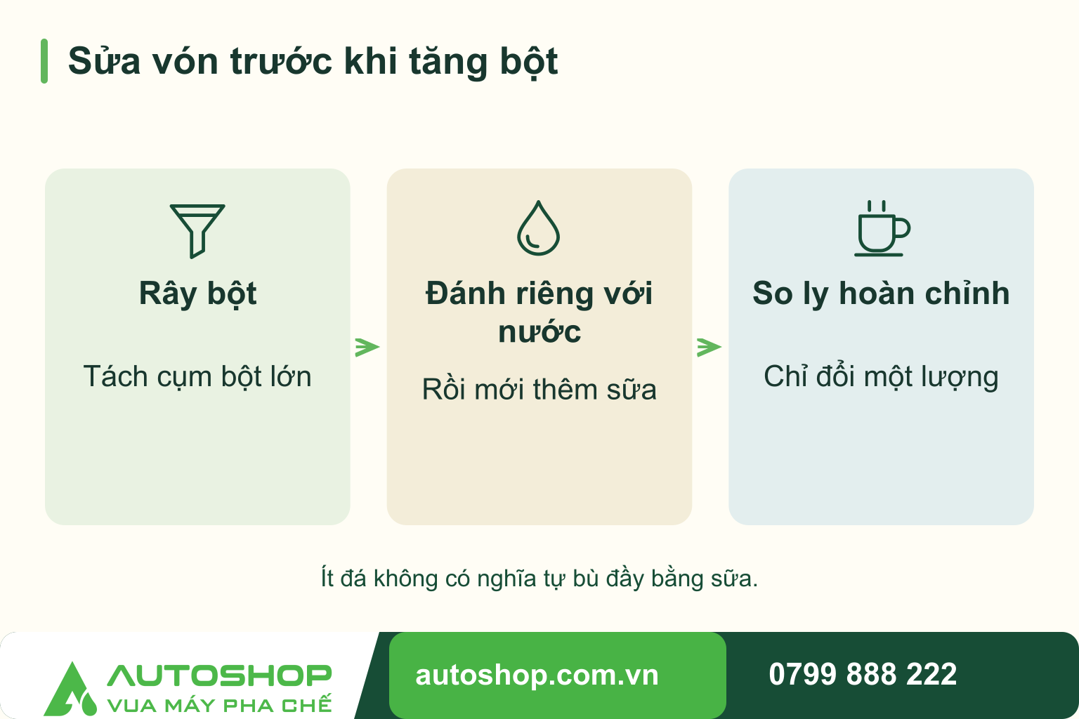 Sơ đồ sửa vón trước khi tăng bột: Rây bột — Tách cụm bột lớn; Đánh riêng với nước — Rồi mới thêm sữa; So ly hoàn chỉnh — Chỉ đổi một lượng.