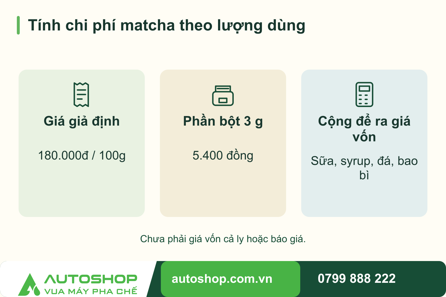 Sơ đồ tính chi phí matcha theo lượng dùng: Giá giả định — 180.000đ / 100g; Phần bột 3 g — 5.400 đồng; Cộng để ra giá vốn — Sữa, syrup, đá, bao bì.