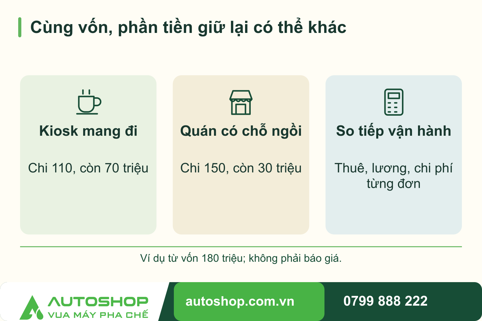 Sơ đồ cùng vốn, phần tiền giữ lại có thể khác: Kiosk mang đi — Chi 110, còn 70 triệu; Quán có chỗ ngồi — Chi 150, còn 30 triệu; So tiếp vận hành — Thuê, lương, chi phí từng đơn. Ví dụ từ vốn 180 triệu; không phải báo giá.