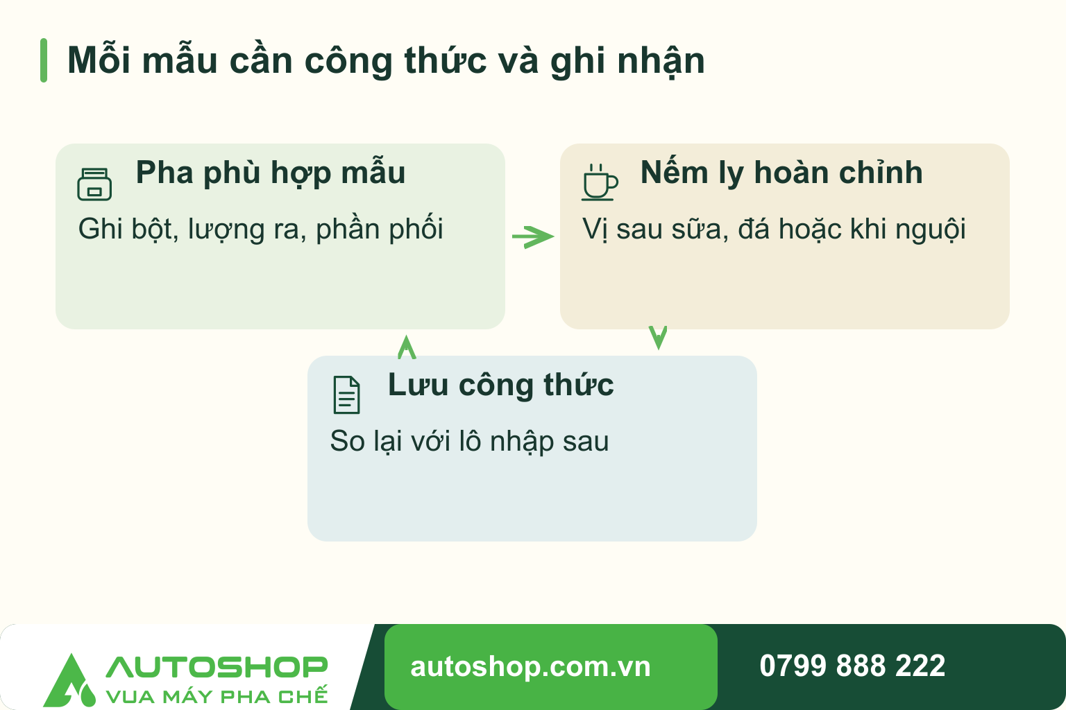 Sơ đồ mỗi mẫu cần công thức và ghi nhận, theo vòng lặp: pha phù hợp mẫu, nếm ly hoàn chỉnh, lưu công thức.
