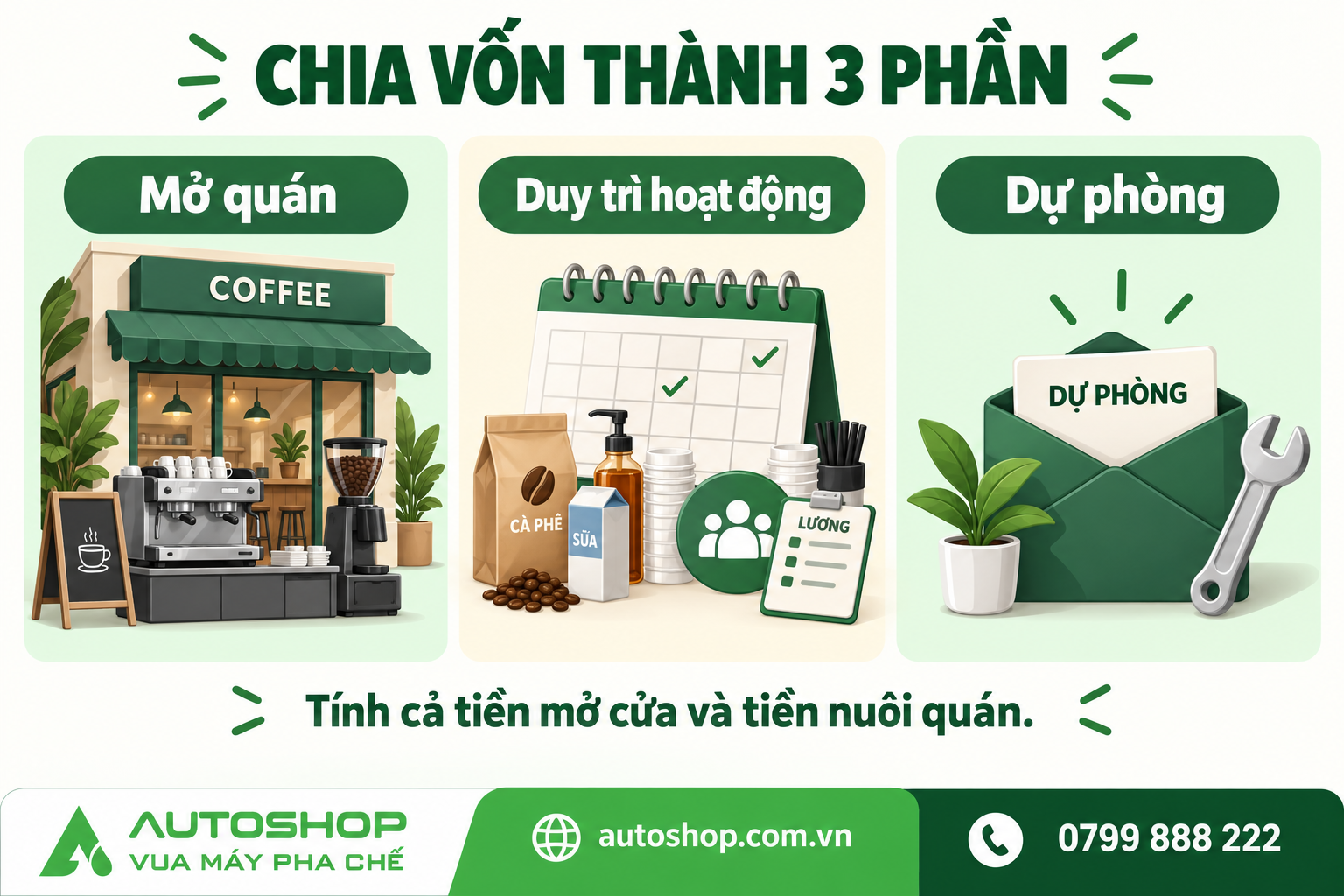 Ba phần ngân sách cần chuẩn bị: mở quán, duy trì hoạt động và dự phòng.