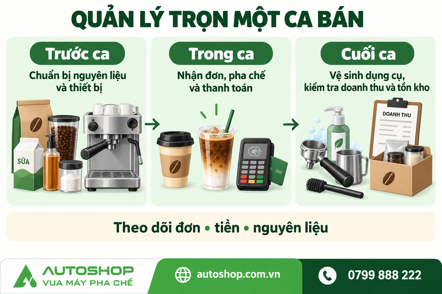 Minh họa các công việc trước ca, trong ca và cuối ca bán hàng.