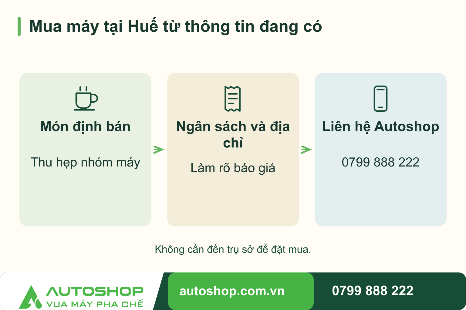 Sơ đồ mua máy tại Huế từ thông tin đang có: Món định bán — Thu hẹp nhóm máy; Ngân sách và địa chỉ — Làm rõ báo giá; Liên hệ Autoshop — 0799 888 222.