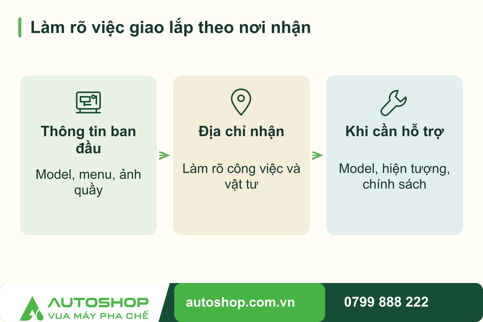 Sơ đồ làm rõ việc giao lắp theo nơi nhận, theo trình tự: thông tin ban đầu, địa chỉ nhận, khi cần hỗ trợ.
