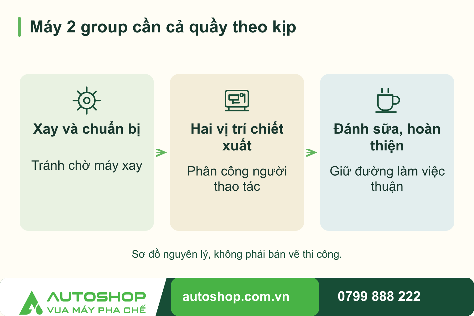 Sơ đồ máy 2 group cần cả quầy theo kịp: Xay và chuẩn bị — Tránh chờ máy xay; Hai vị trí chiết xuất — Phân công người thao tác; Đánh sữa, hoàn thiện — Giữ đường làm việc thuận.