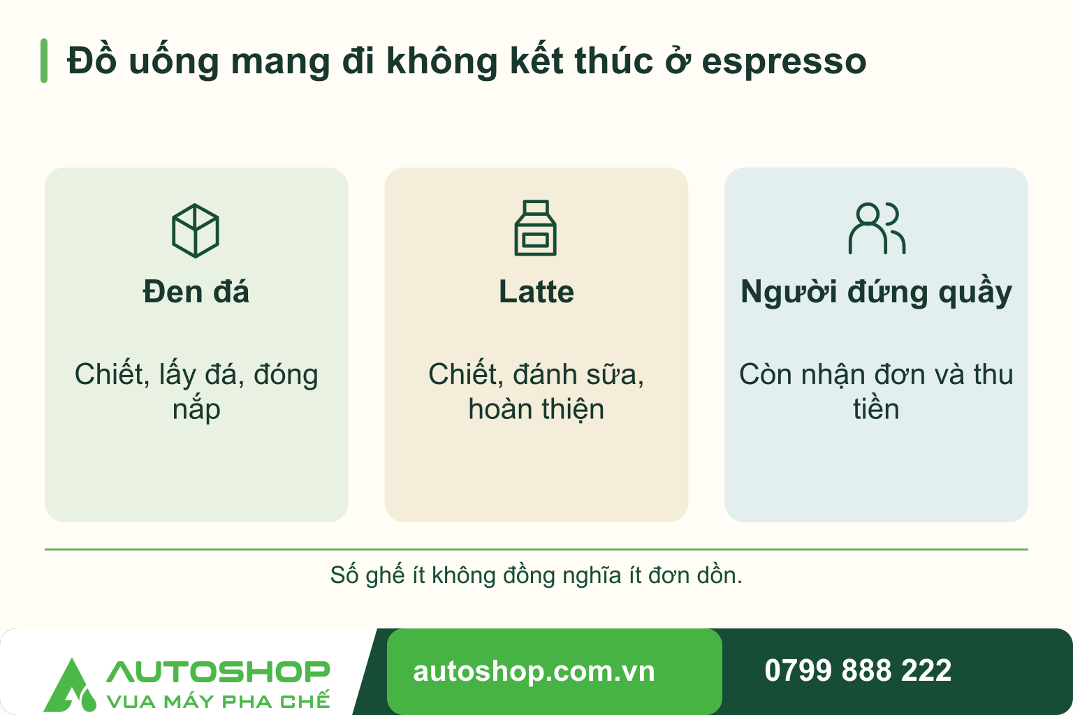 Sơ đồ đồ uống mang đi không kết thúc ở espresso: Đen đá — Chiết, lấy đá, đóng nắp; Latte — Chiết, đánh sữa, hoàn thiện; Người đứng quầy — Còn nhận đơn và thu tiền.
